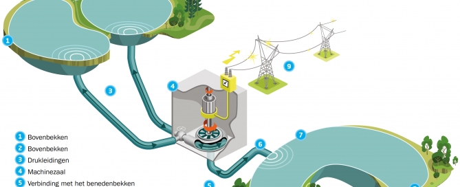 waterkrachtcentrale-coo