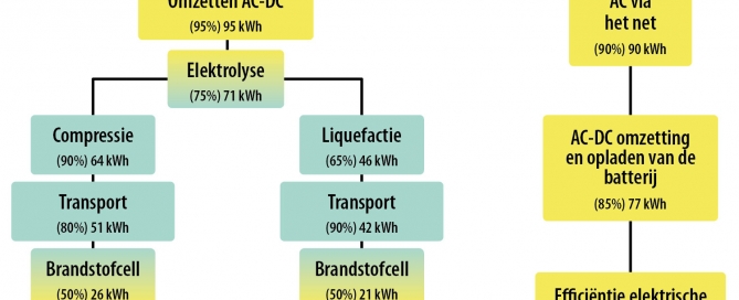 brandstofcel-vs-elektrische-wagen